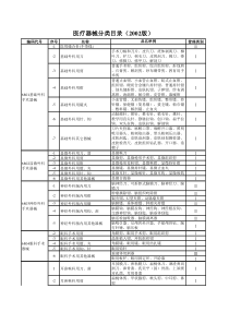 医疗器械分类目录(更新至2013年09月27日)(1)