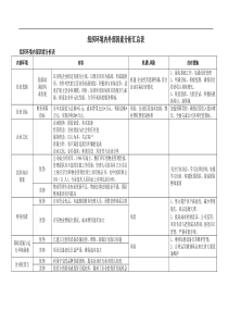 物业公司组织环境内外部因素分析表(公司)