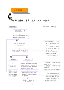 标准厂房招租、扩租、续租、退租工作流程