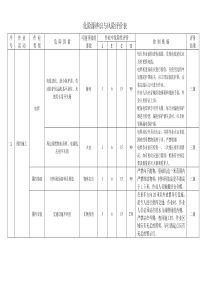 危险源辨识及控制措施