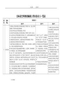 吉林空间规划编制工作任务分工一览表