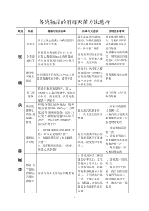 各类物品的消毒灭菌方法选择