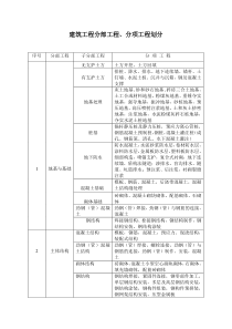 建筑工程分部工程、分项工程划分