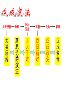 人民版历史选修一-《戊戌变法》