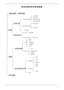 刑法体系图