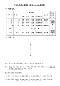 凸透镜成像规律-表格与作图记忆