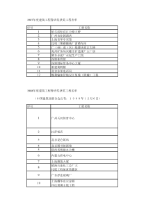 1987-2011历年鲁班奖名单