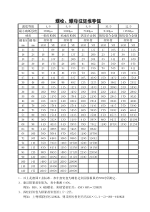 最全螺栓扭矩表(各种标准)