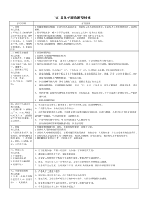 外科危重病人常见护理诊断及措施