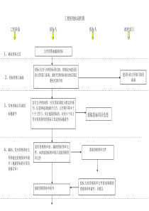 建筑工程招投标流程图(超详细)