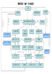 物料需求（MRP）作业流程