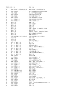 ICD-10国标临床1.0章、类目手术编码库