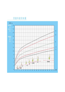 儿童生长发育监测图