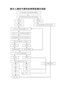 新生儿遗传代谢性疾病筛查操作流程