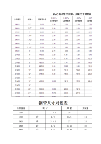 PVC、钢管材尺寸对比表