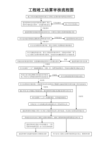 工程竣工结算审核流程图