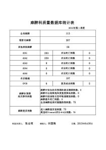 麻醉科质量数据库统计表