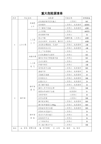 建筑重大危险源清单