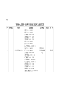 石油石化行业特有工种职业技能鉴定站及鉴定范围