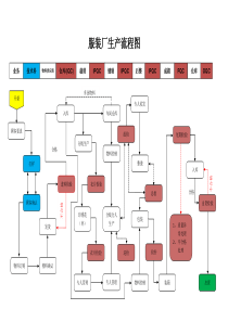 制衣厂生产总流程图
