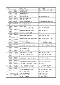 高一化学-必修一-金属及其化合物方程式总结