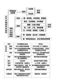 高中历史知识框架梳理-必修一必修二必修三高考考试必备