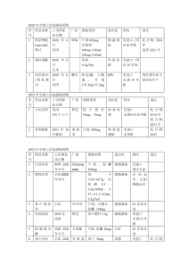 全球上市抗感染药物汇总(按年份分)