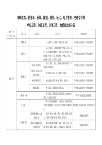 市政工程单位、分部、分项划分表