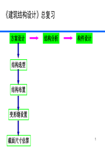 总结_建筑结构设计