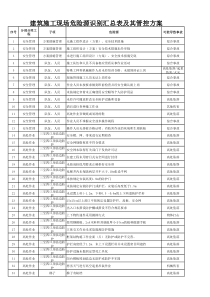 建筑施工现场危险源识别汇总表及其管理控制方案