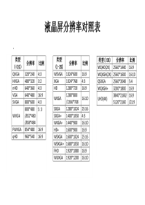 液晶屏分辨率对照表