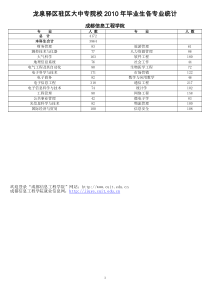 成都信息工程学院XXXX届毕业生各专业统计