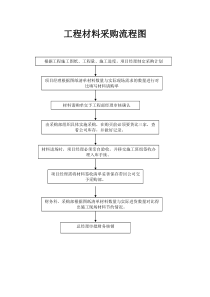 工程材料采购流程图及管理制度