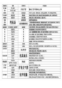 药理学-药物作用及其机制总结