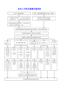 医务人员职业暴露处置流程