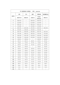 中外-磨料粒度尺寸参照表：-(单位：-um