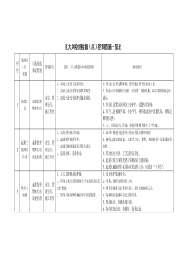 重大风险危险源(点)控制措施一览表