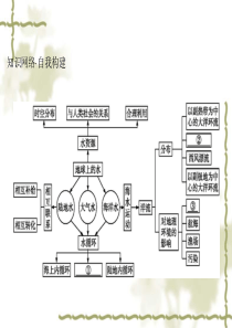 【学考优化指导】2016-2017学年高一地理(人教版)必修1课件：本章整合3