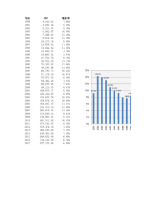 历年中国GDP及增长率(1980-2017)