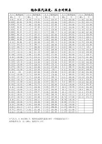 饱和蒸汽温度、压力对照表