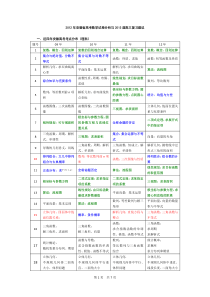 高考数学考点分析与2013届高三复习建议