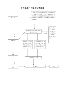 个体工商户开业登记流程图