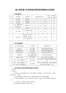 施工现场重大危害因素预防监控措施