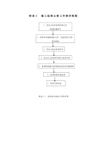 施工监理主要工作程序框图