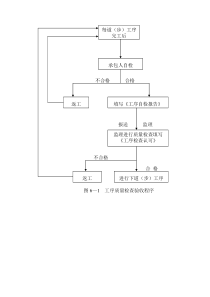 施工监理程序图表