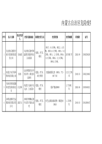 内蒙古自治区危险废物经营许可证持证单位名单