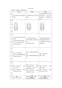 高考高中电化学有机化学物质颜色知识小结