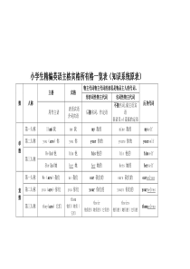 20180515-小学生精编英语主格宾格所有格一览表(知识系统原表)-及填空练习