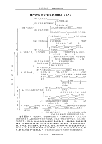 高二政治文化生活知识整合