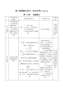 高二物理期中复习(知识归类篇,含电磁感应交流电电磁场和电磁波)